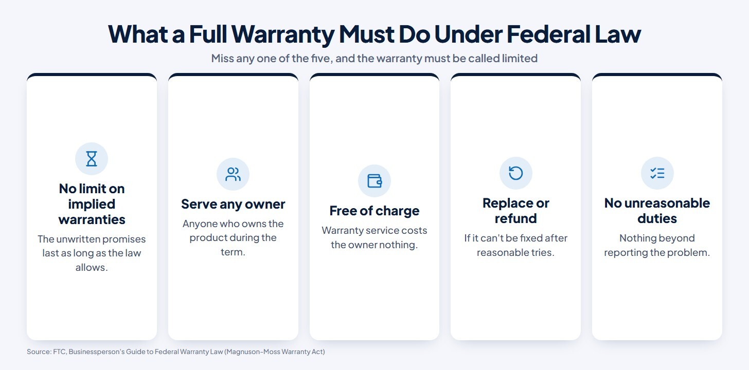 Chart of the federal standards a full warranty must meet, and why a warranty that misses any one of them must be called limited