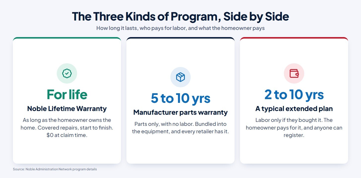 Chart comparing the Noble lifetime warranty, a manufacturer parts warranty, and a typical extended plan on length, labor, and what the homeowner pays