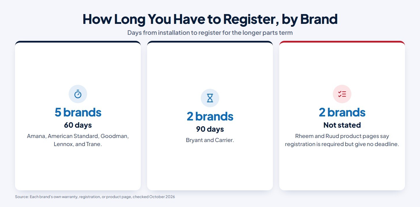 Chart of registration deadlines by brand: 60 days for 5 brands (Amana, American Standard, Goodman, Lennox, and Trane), 90 days for 2 brands (Bryant and Carrier), and not stated for 2 brands (Rheem and Ruud product pages say registration is required but give no deadline)