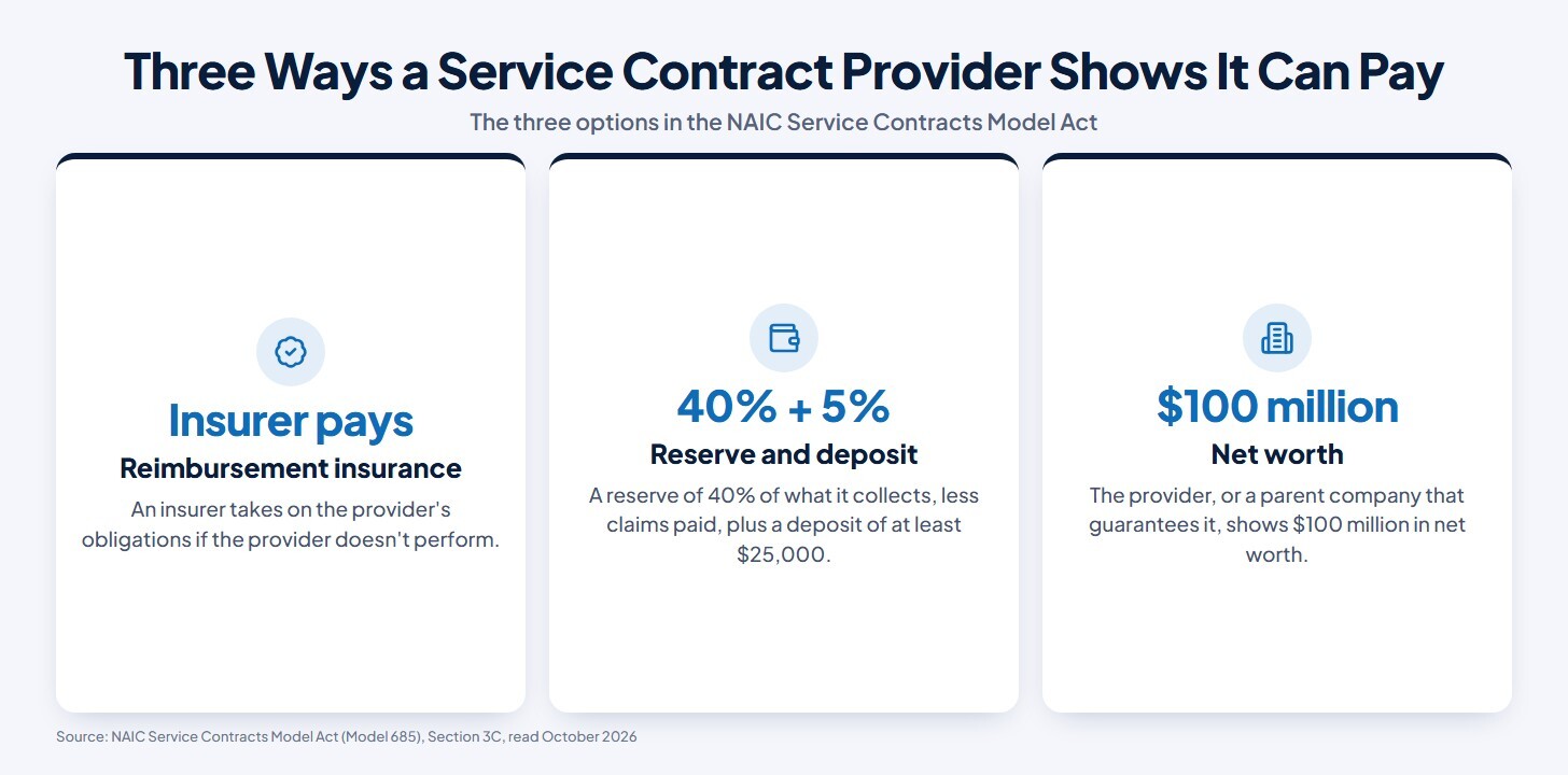 Chart of the three ways a service contract provider shows it can pay under the NAIC Service Contracts Model Act: a reimbursement insurance policy where the insurer pays; a reserve of 40% of what it collects, less claims paid, plus a deposit of at least 5% and never less than $25,000; or a net worth of $100 million