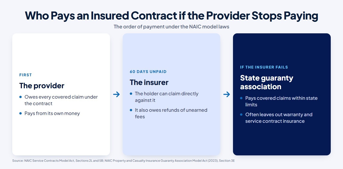 Flow chart of who pays an insured service contract if the provider stops paying, under the NAIC model laws: first the provider; then, after 60 days unpaid, the insurer, which also owes refunds of unearned fees; then, if the insurer fails, a state guaranty association within state limits, which often leaves out warranty and service contract insurance