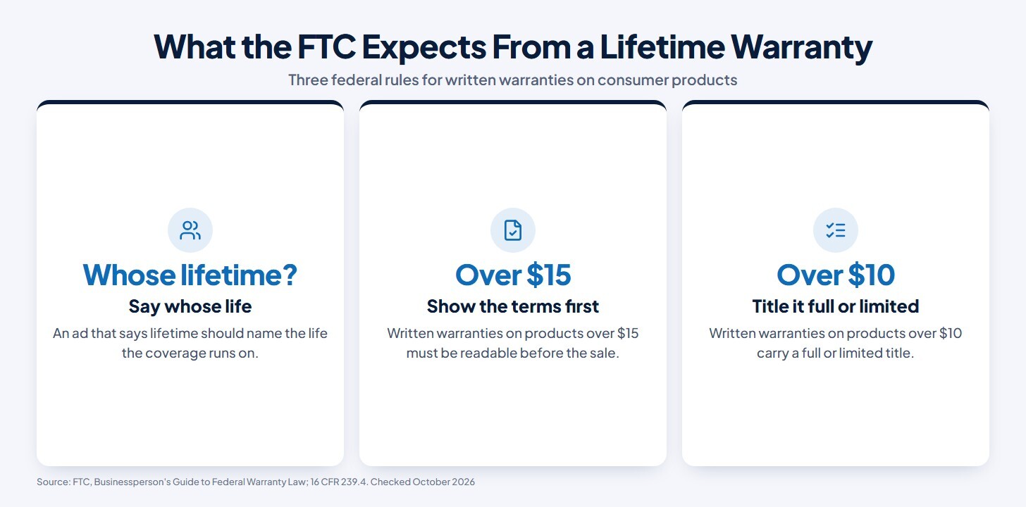 Chart of what the FTC expects from a lifetime warranty: an ad that says lifetime should name whose life the coverage runs on; written warranties on products over $15 must be readable before the sale; written warranties on products over $10 carry a full or limited title