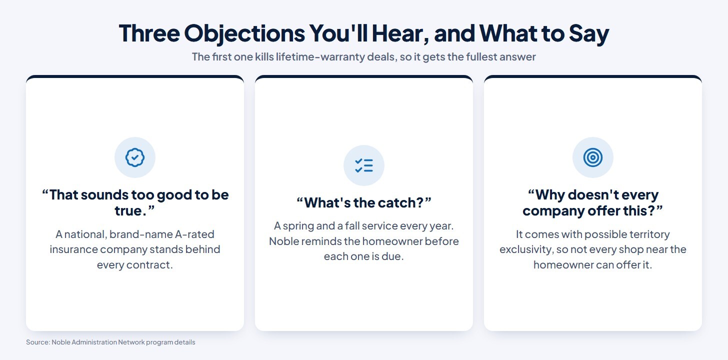 Chart of the three objections HVAC retailers hear about a lifetime warranty and the answer to each: too good to be true, what is the catch, and why every company does not offer it