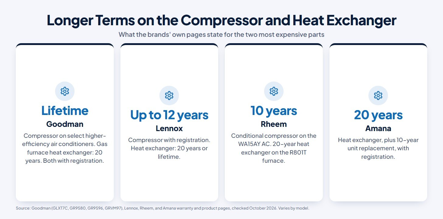 Chart of compressor and heat exchanger terms stated on brand pages: Goodman lifetime compressor on select higher-efficiency air conditioners and a 20-year gas furnace heat exchanger, with registration; Lennox compressor up to 12 years with registration and heat exchanger 20 years or lifetime, depending on model; Rheem 10-year conditional compressor on the WA15AY and 20-year heat exchanger on the R801T; Amana 20-year heat exchanger and 10-year unit replacement with registration