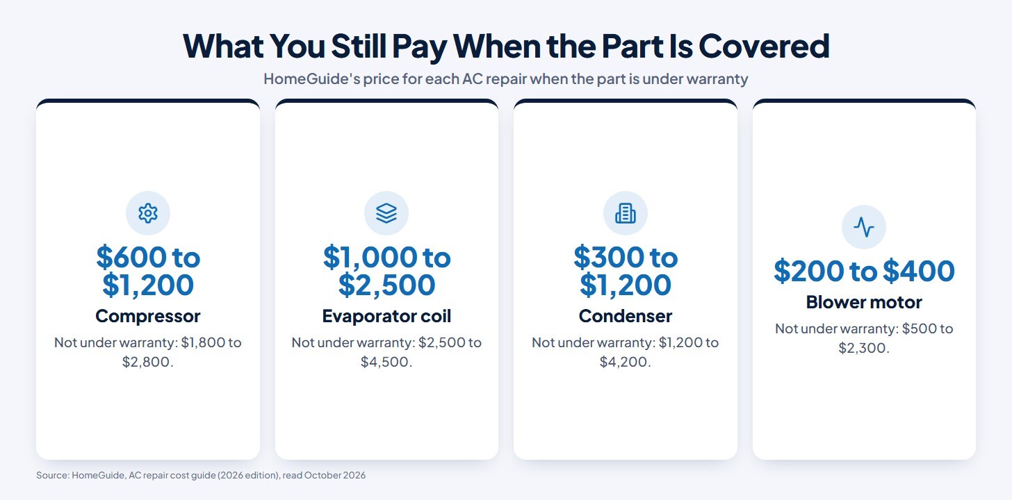 Chart of what an AC repair still costs when the part is under warranty, from HomeGuide: compressor $600 to $1,200 (not under warranty $1,800 to $2,800), evaporator coil $1,000 to $2,500 ($2,500 to $4,500), condenser $300 to $1,200 ($1,200 to $4,200), and blower motor $200 to $400 ($500 to $2,300)