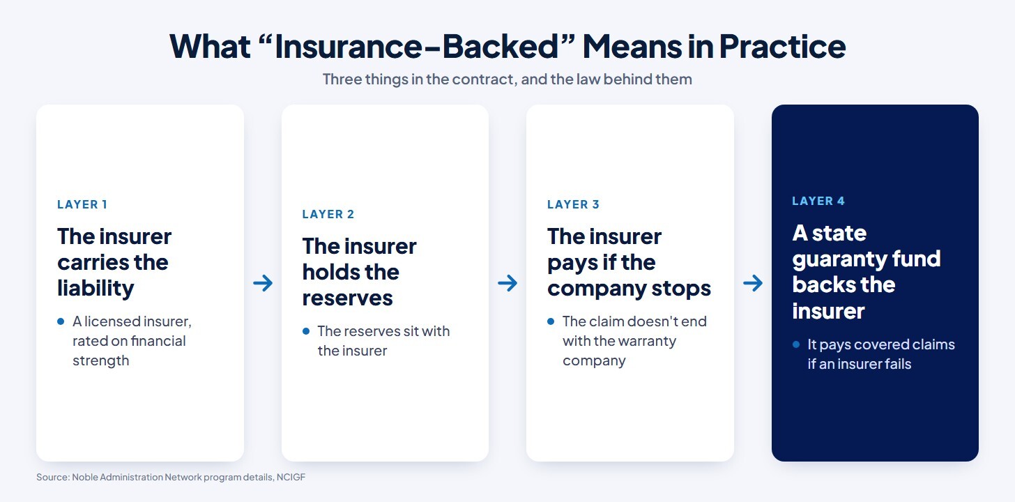 Chart of what insurance-backed means in practice: a licensed insurer carries the liability, holds the reserves, and pays if the warranty company stops, with a state guaranty fund behind the insurer